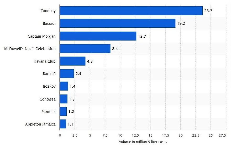 Bar graph showing top rum selling brands by sales volume.