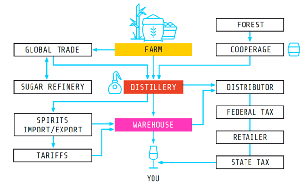 The world guide to rum