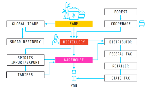 Flow chart tracing rum production from raw materials to production, distribution, and consumption.